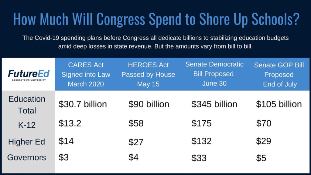 Covid-19 Spending Plan for Schools from Congress