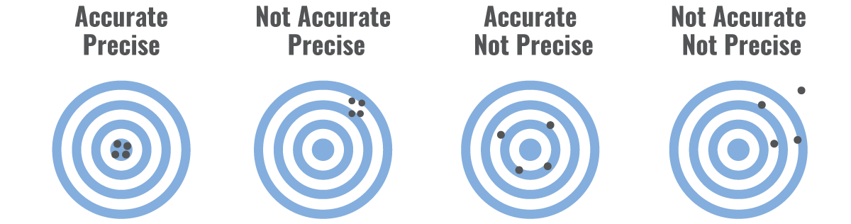 Targets showing various levels of accuracy and preciseness