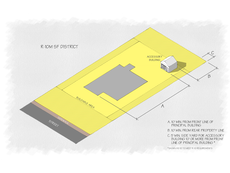 Cape Carteret Unified Development Ordinance R-10M SF District
