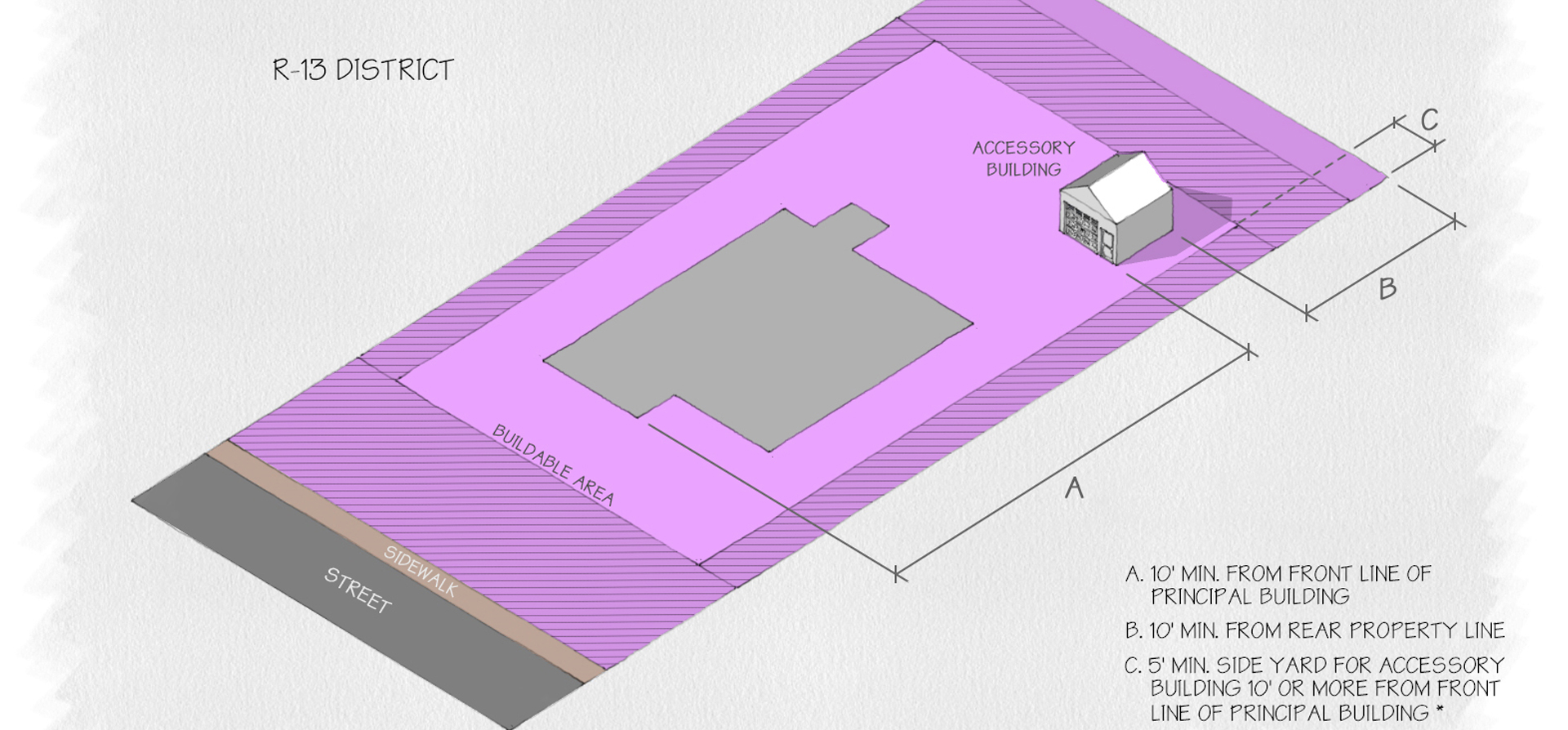 Cape Carteret Unified Development Ordinance (UDO) R-13 District