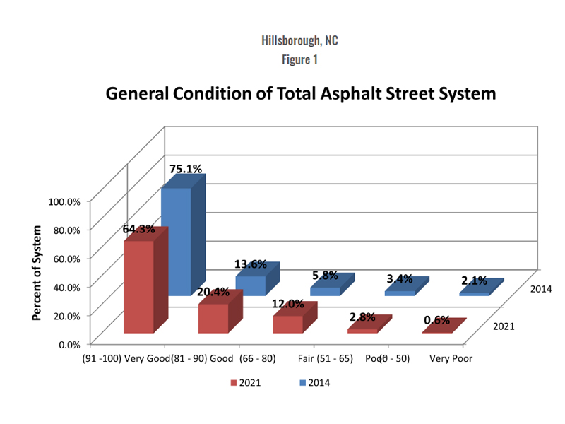 General Condition of Total Asphalt Street System Graphic