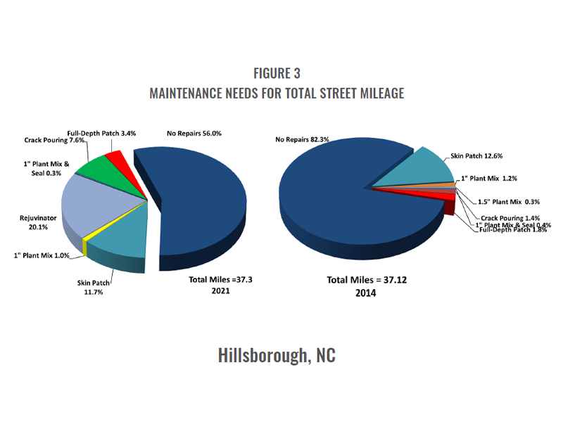 Maintenance Needs for Total Street Mileage Graphic for Hillsborough Pavement Preservation