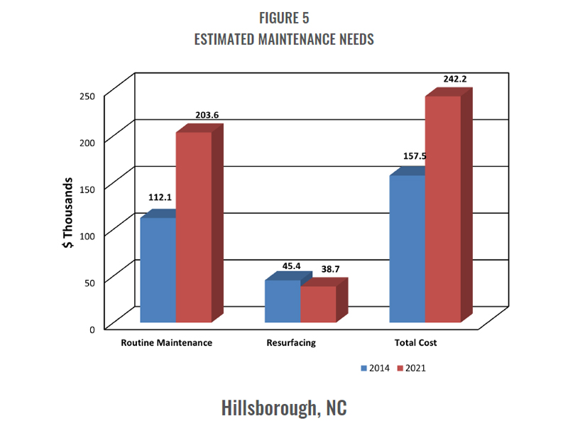 Estimated Maintenance Needs for Hillsborough Pavement Preservation Project