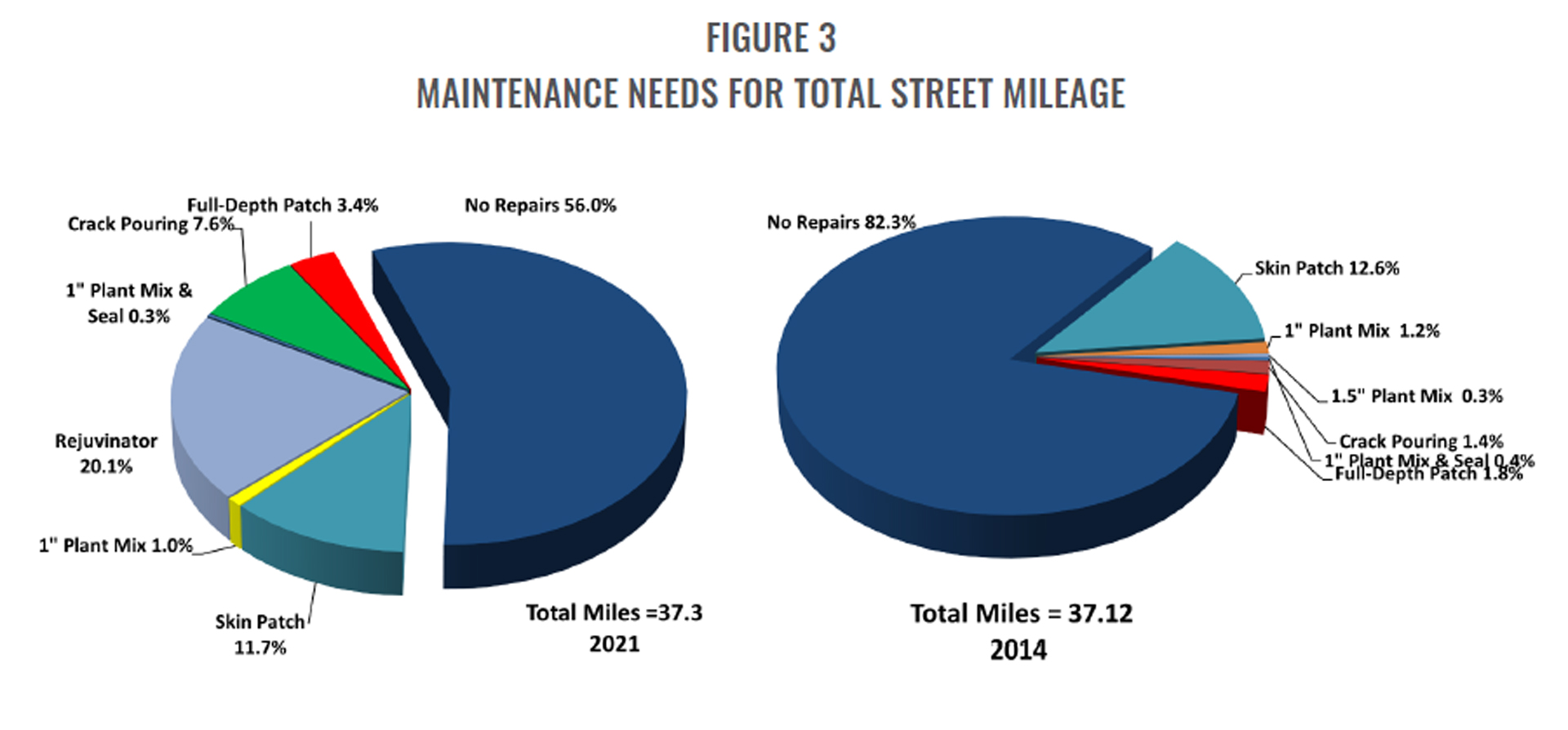 Graphic of Maintenance Needs for the Hillsborough Pavement Preservation Project