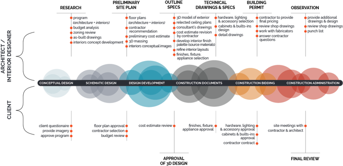 A visual overview of the architectural design process. The steps include conceptual design, schematic design, design development, construction documents, construction bidding, and construction administration.