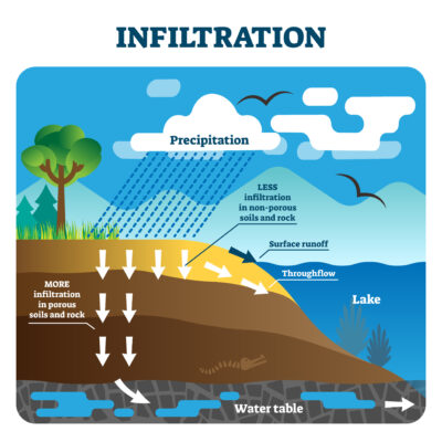 depiction of groundwater infiltration