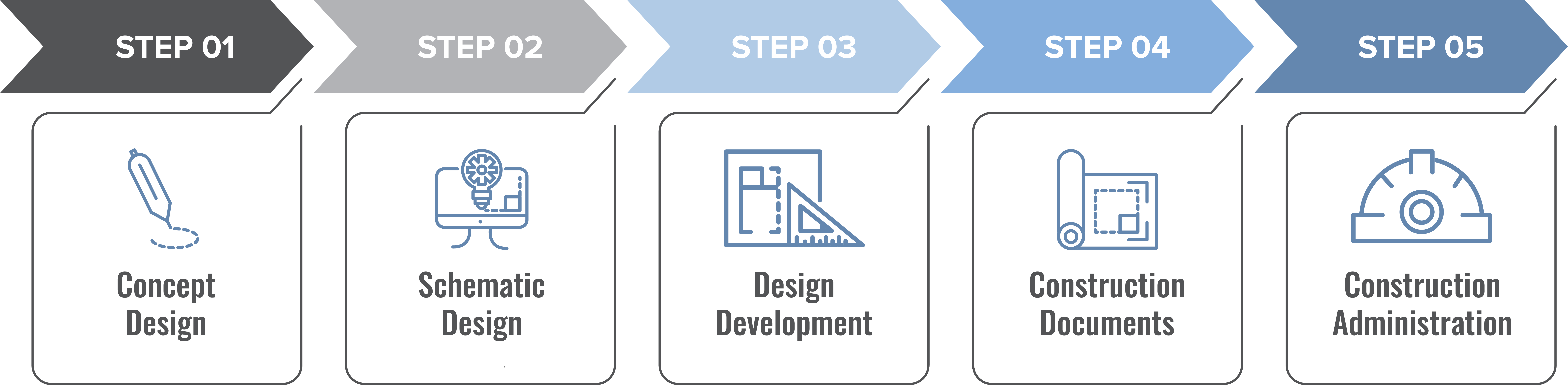 A graphic showing the design process from concept design to construction administration